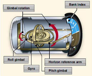 Attitude Indicator, Artifical Horizon, AI, 姿勢計、姿勢指示器