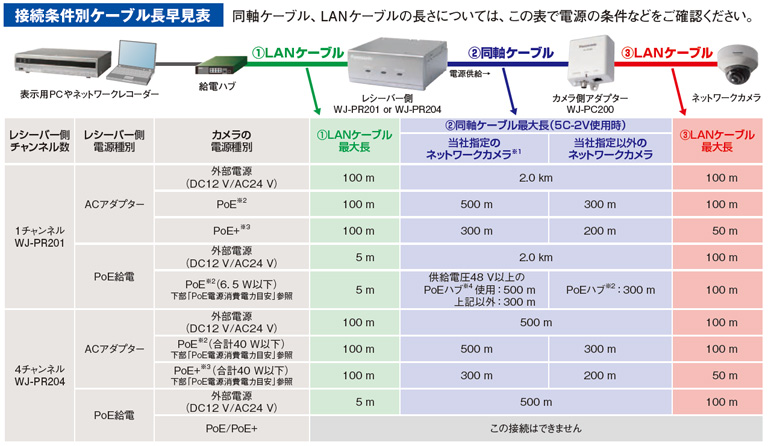 送料無料】WJ-PR204 Panasonic 同軸-LANコンバーター(レシーバー側:4ch