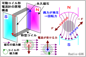 可動コイル形指示計器 動作原理 フレミングの左手の法則 駆動トルク