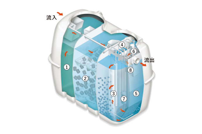 浄化王-5～10 | 浄化槽 | 「水創り・環境」ブランド | NIKKO ニッコー