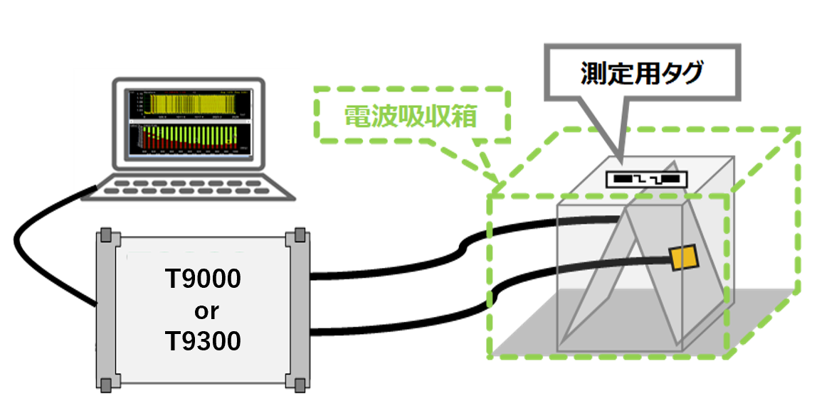 T9000 UHF帯タグテスター [UHF帯タグ検査機]｜株式会社テストラム