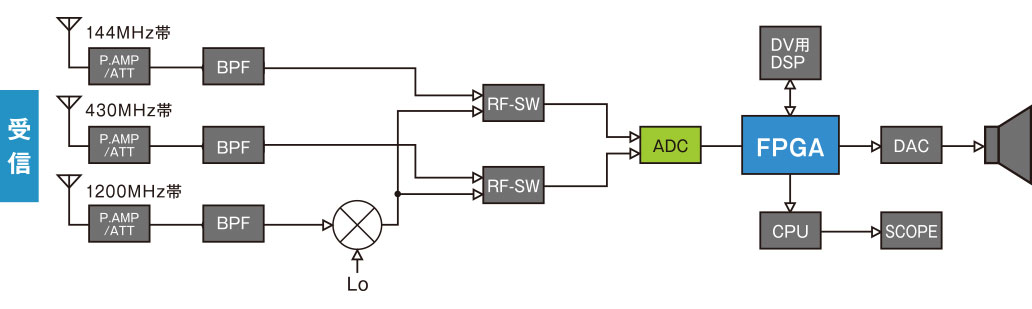 IC-9700】ICOM - 無線機, V/UHF オールモード | 東名電子株式会社