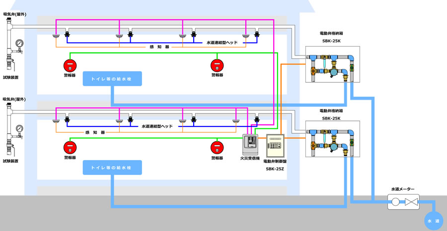 水道連結型スプリンクラー設備(乾式) - 東邦電気グループ 電力関連事業