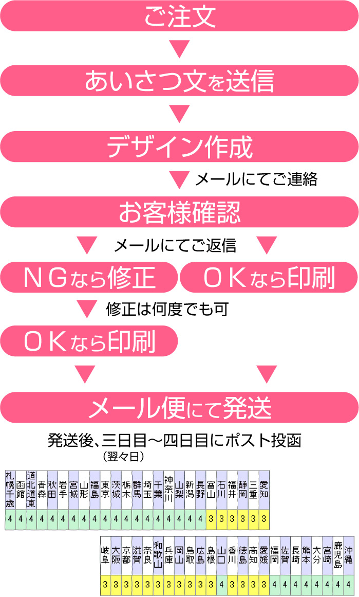 楽天市場】【あなたのあいさつ文を入れて1枚から印刷OK】終活年賀状 終