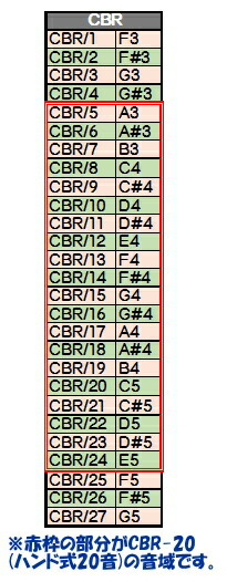 楽天市場】ゼンオン CBR-20 ミュージックベル カラーハンド式タイプ 20