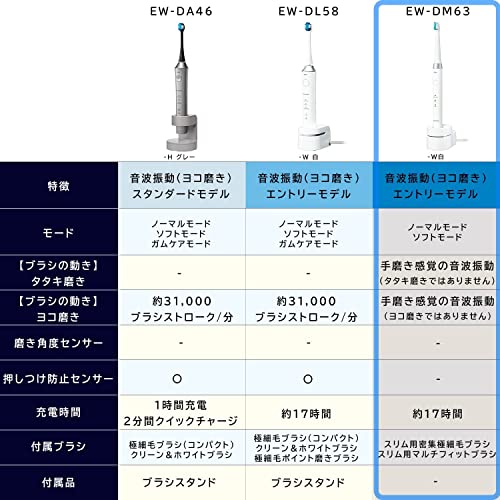 楽天市場】パナソニック 電動歯ブラシ ドルツ スリム エントリーモデル