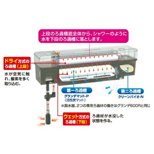 GEX グランデカスタム 600 上部フィルター 60cm 水槽用 | 株式会社