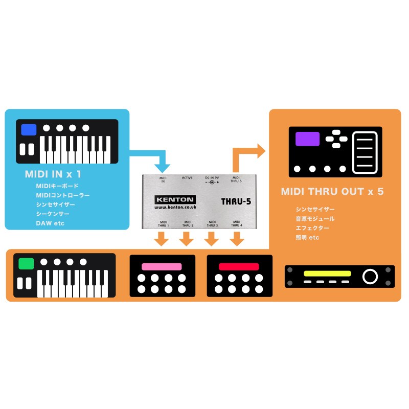 楽天市場】KENTON THRU-5 MIDIスルーボックス DTM MIDI関連機器 : DJ