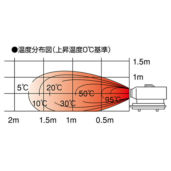 楽天市場】静岡製機 強力熱風ヒーター(ジェットヒーター) HG-30RS