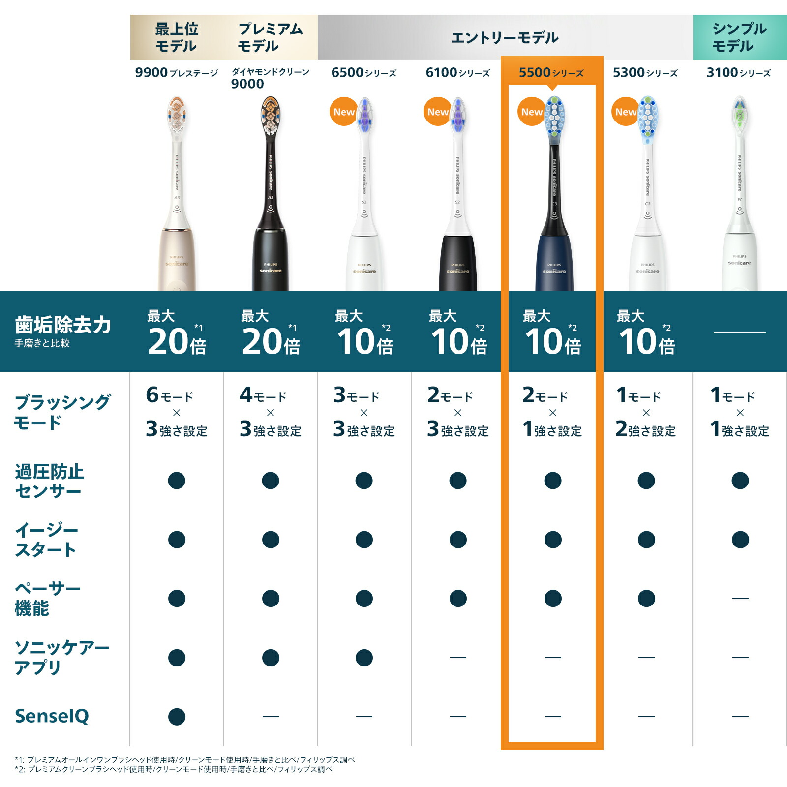 楽天市場】【レビュー特典あり】電動歯ブラシ 音波歯ブラシ