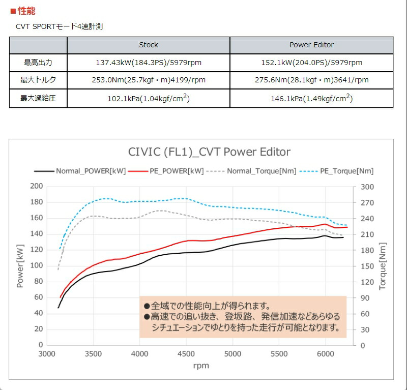楽天市場】42018-AH012 HKS パワーエディター車種別キット ホンダ