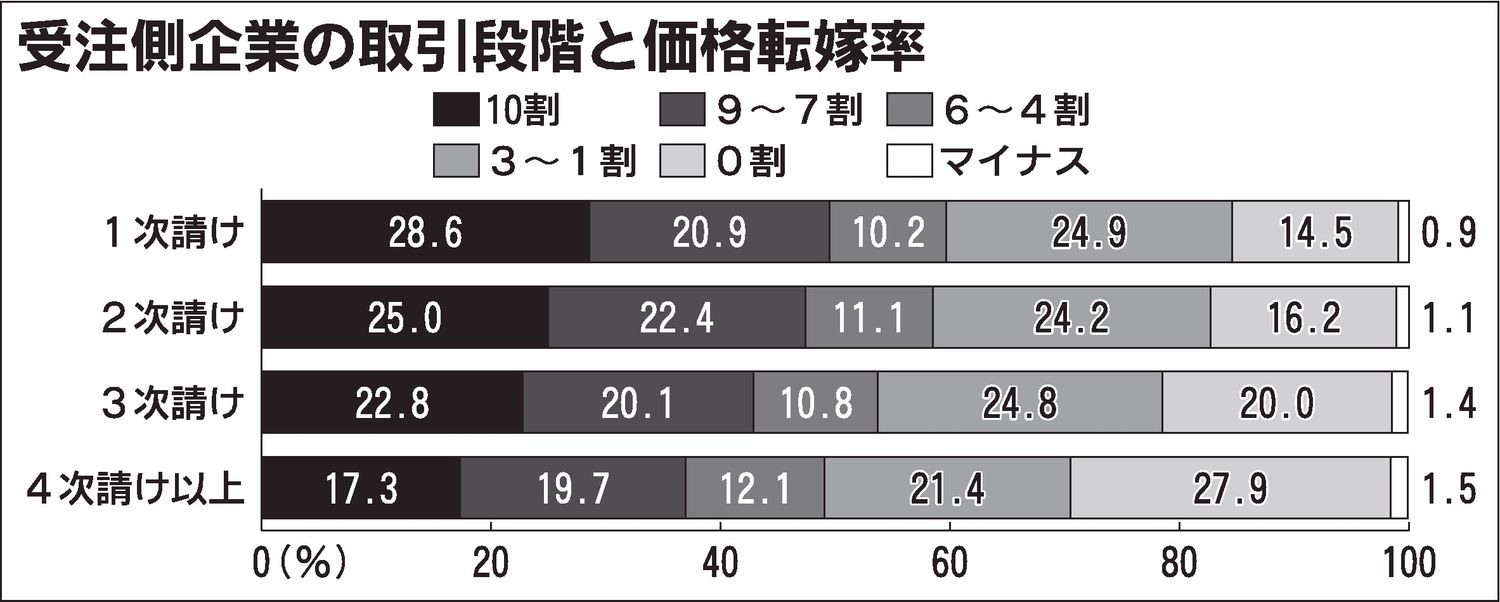 中企庁、2025年度上期の価格交渉・転嫁状況調査 労務費の転嫁率が初の5