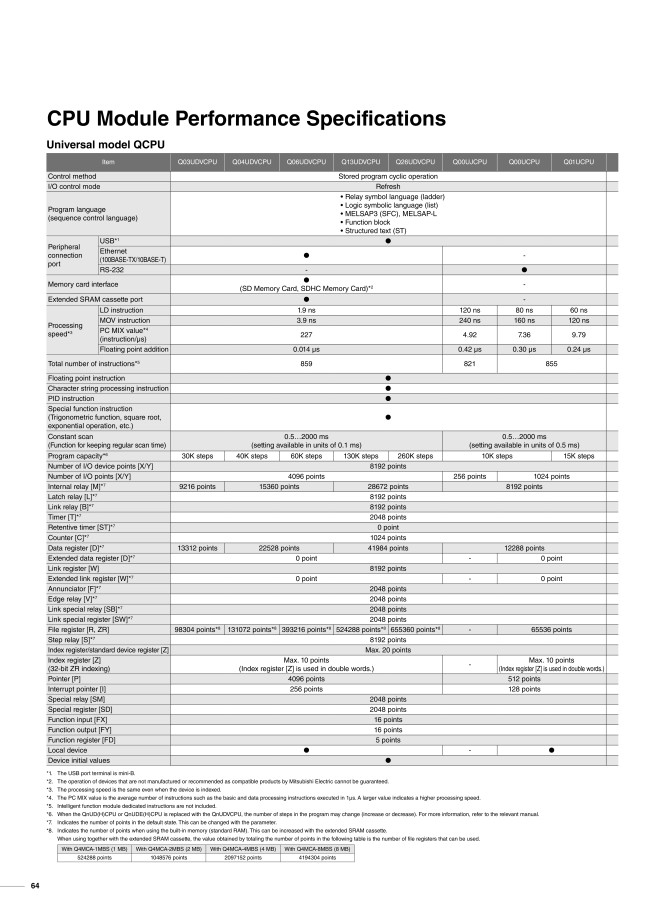 Q06UDVCPU | PLC CPU Units - Sequencer, High Speed, MELSEC-Q Series