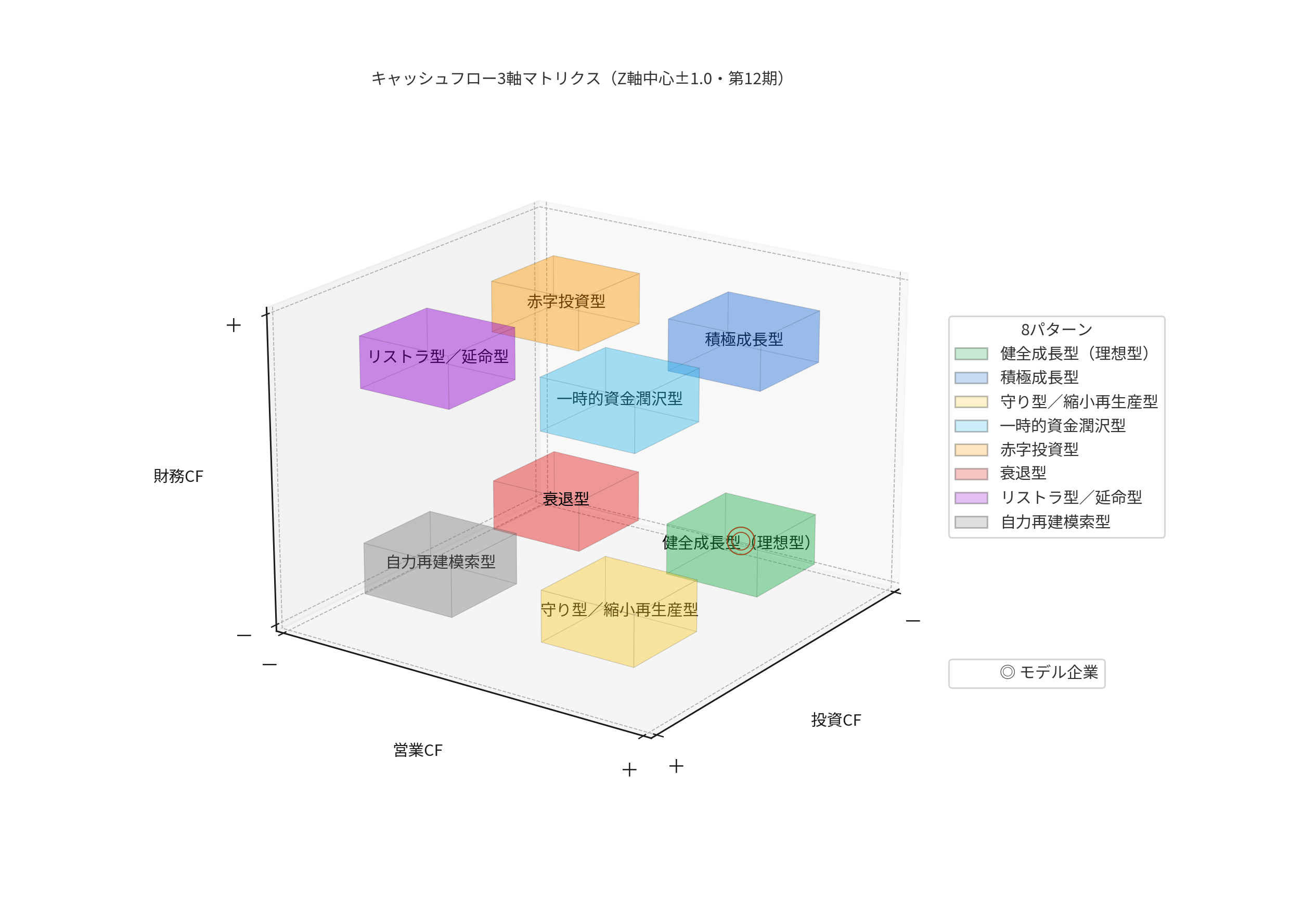 チャート その3 キャッシュフロー3軸マトリクス | VICTOR CONSULTING