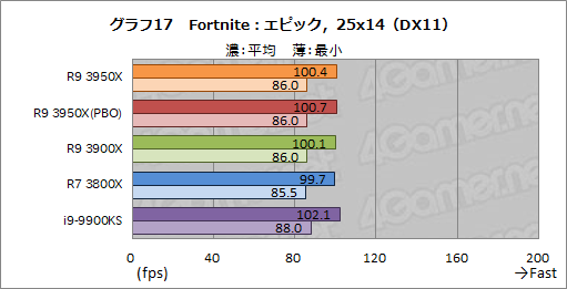 AMD「Ryzen 9 3950X」レビュー。11月30日発売の16コアCPUは，抜群の