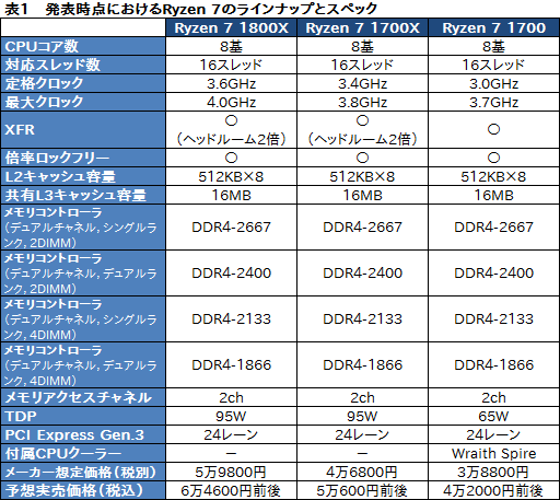 いよいよ発売。Ryzen 7と対応チップセットのスペックを総まとめ