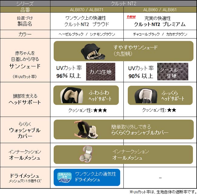 口コミ№1チャイルドシートを、より多くのお客様にー 『エールベベ