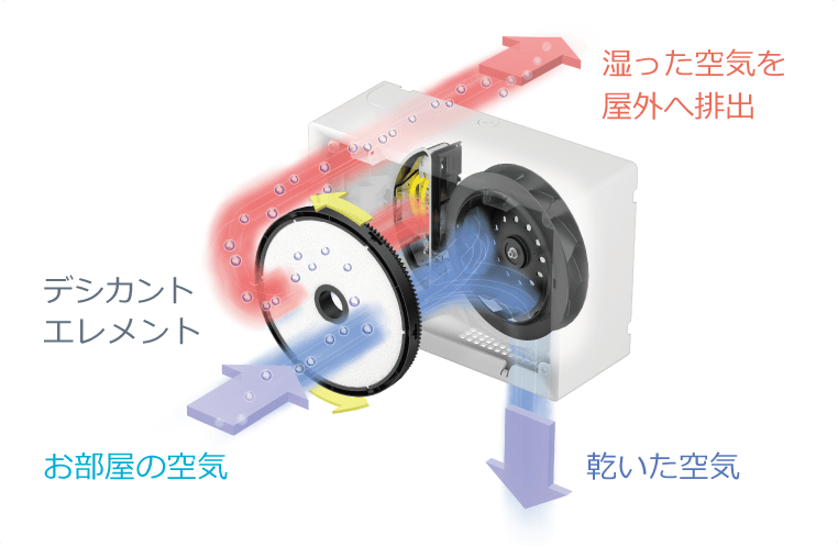 水捨て不要！除湿乾燥機カライエ ｜ダイキン工業株式会社