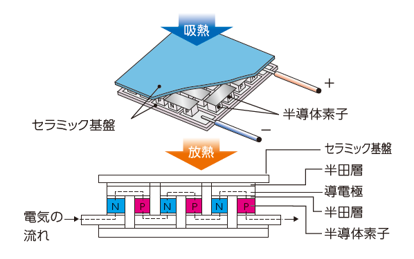 ペルチェ式クーラー 概要・特長｜冷却・防塵・放熱など熱対策ならアピステ