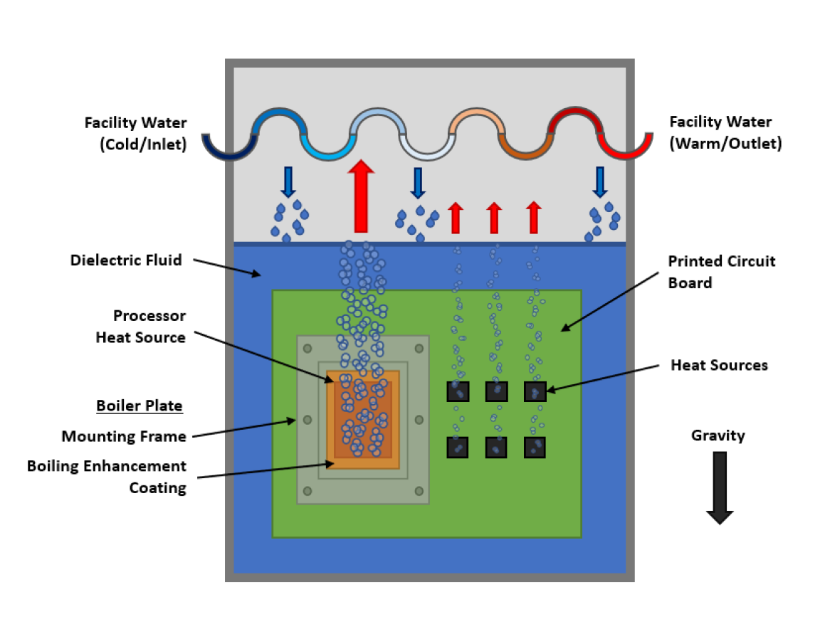 液浸冷却​ - Boyd | 信頼とイノベーション
