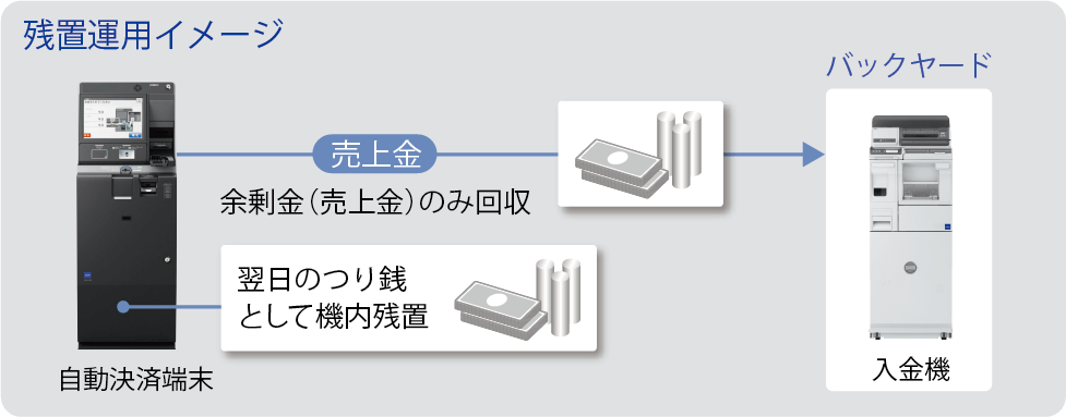自動決済端末 FGH-121｜入出金・計数機器｜製品カテゴリーから探す
