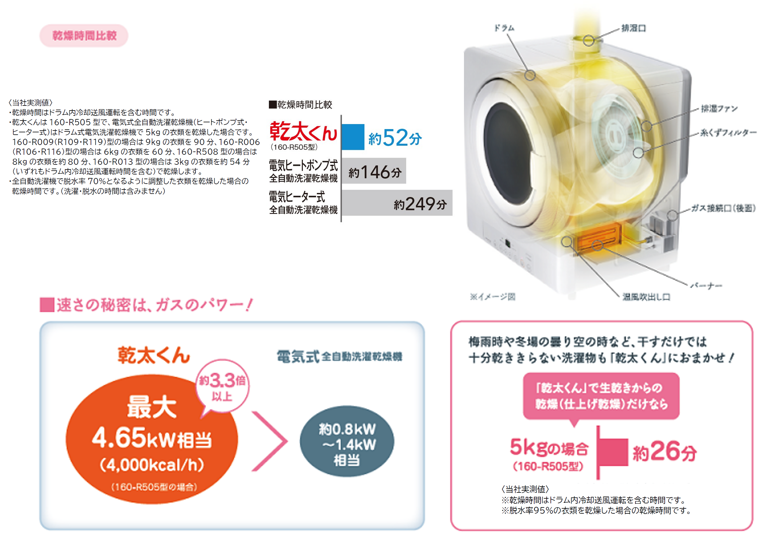 大阪ガス 家庭用ガス衣類乾燥機 乾太くん 160-R505 新品 d4447 m54116900350_1.jpg?1753453185
