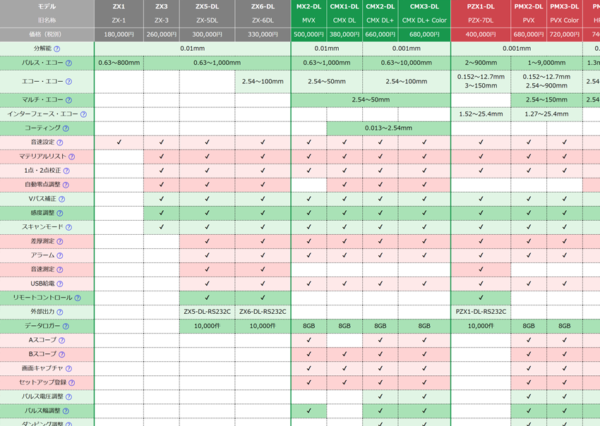 シンプル＆高精度な精密超音波厚さ計 PZX1-DL(PZX-7DL) | ダコタ・ジャパン