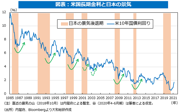 米長期金利の上昇は、日本にとって良いサイン 2021年04月20日 | 大和
