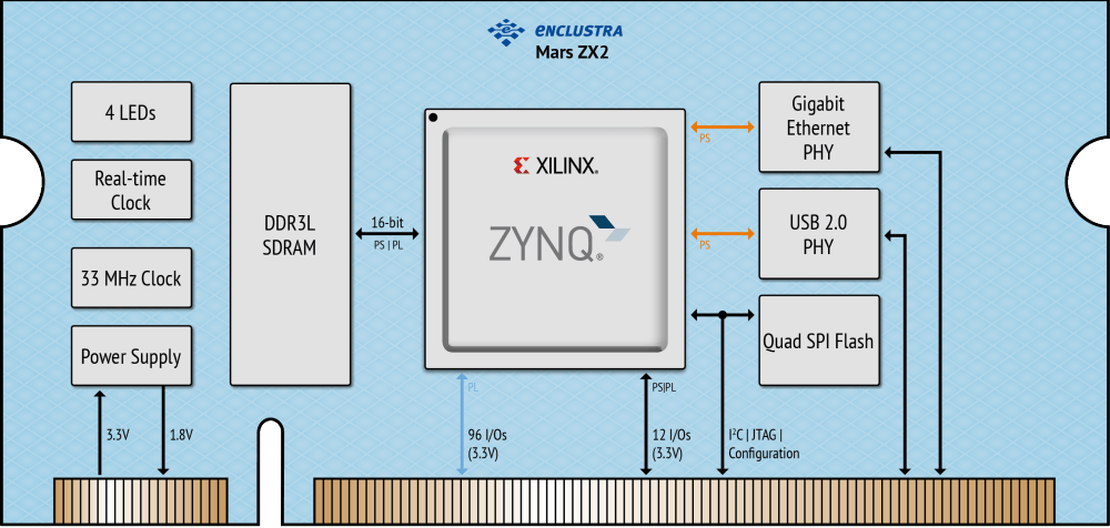 Enclustra FPGA Solutions | Mars ZX2 | Xilinx Zynq 7010/7020 All