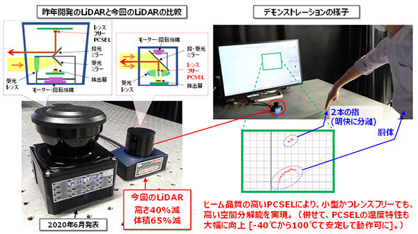 フォトニック結晶レーザー搭載LiDARの大幅な小型化（体積1／3）に成功