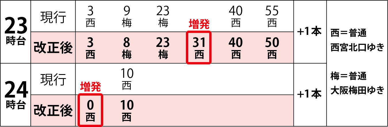 神戸線・宝塚線のダイヤ改正について【全列車時刻表を掲載しました