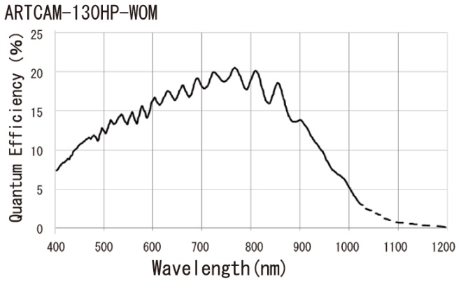 ARTCAM 近赤外線対応USB2.0カメラ一覧 ARTRAY製CMOSカメラ USB2.0出力