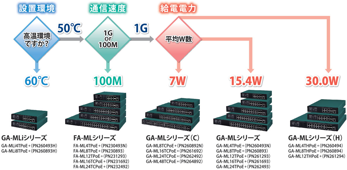 オールギガPoE Plus給電スイッチングハブ GA-MLシリーズ: ネットワーク