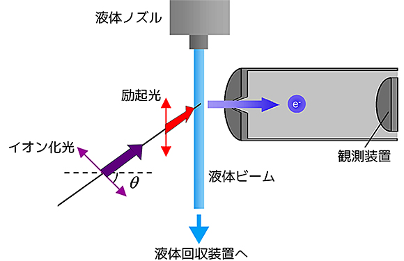 共同発表：世界で初めて、溶液反応の超高速時間・角度分解光電子分光に