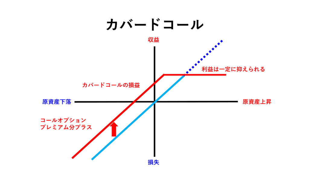 週末投資家のためのカバ－ド・コ－ル 基礎から応用まで 週末投資