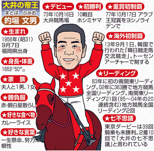 大井の帝王”的場文男騎手が引退！地方競馬通算7424勝「思うような騎乗