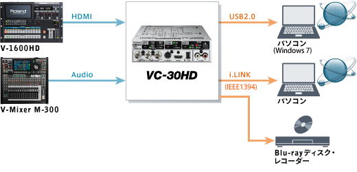 Rolandビデオコンバーター VC-30HD - ストロベリーメディアアーツ