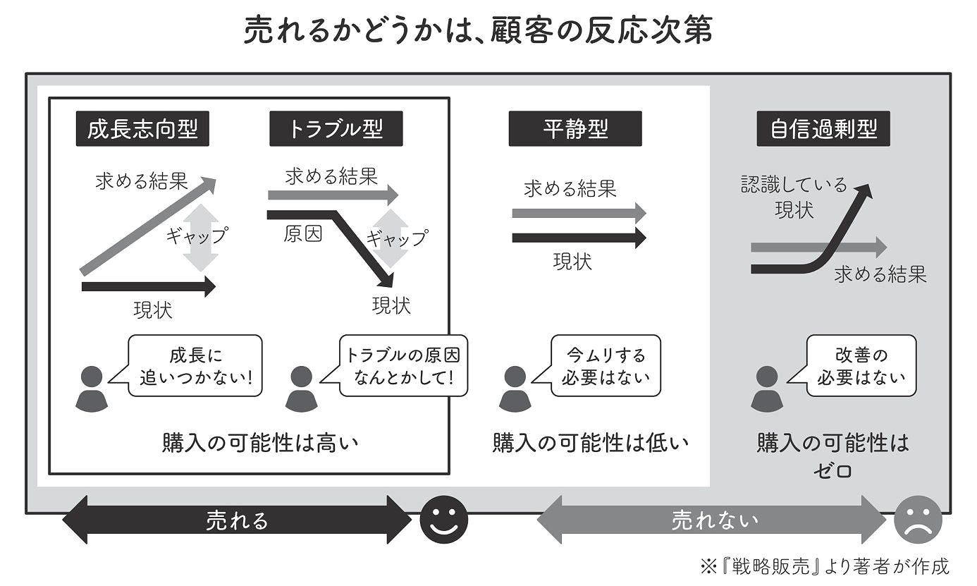 戦略販売 R.B.ミラー, S.E.ハイマン 戦略販売: 長期的信頼関係をつくる