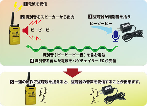 デュアルモード盗聴発見機 バグチェイサーEX BUG CHASER EX