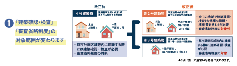 再建築不可物件の法改正後のリフォームの制限 | 誠和不動産販売株式会社