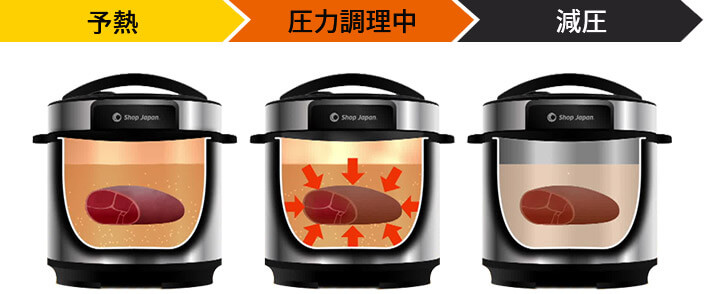公式】クッキングプロ V2（電気圧力鍋）｜ショップジャパン テレビ