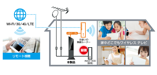裏録対応 iOS／Android™／Windows向け ワイヤレス テレビチューナー