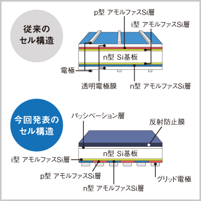 パナソニック、シリコン系太陽電池で世界最高更新 セル変換効率25.6