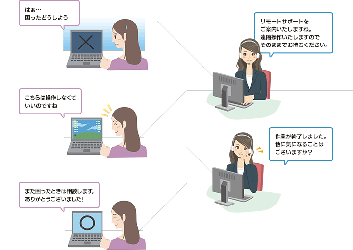リモートサポート｜遠隔サポート｜ラディックス