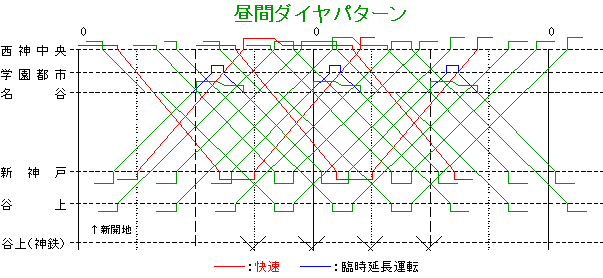 神戸鉄道資料館～神戸市交・北神急行～ダイヤ（1993年）