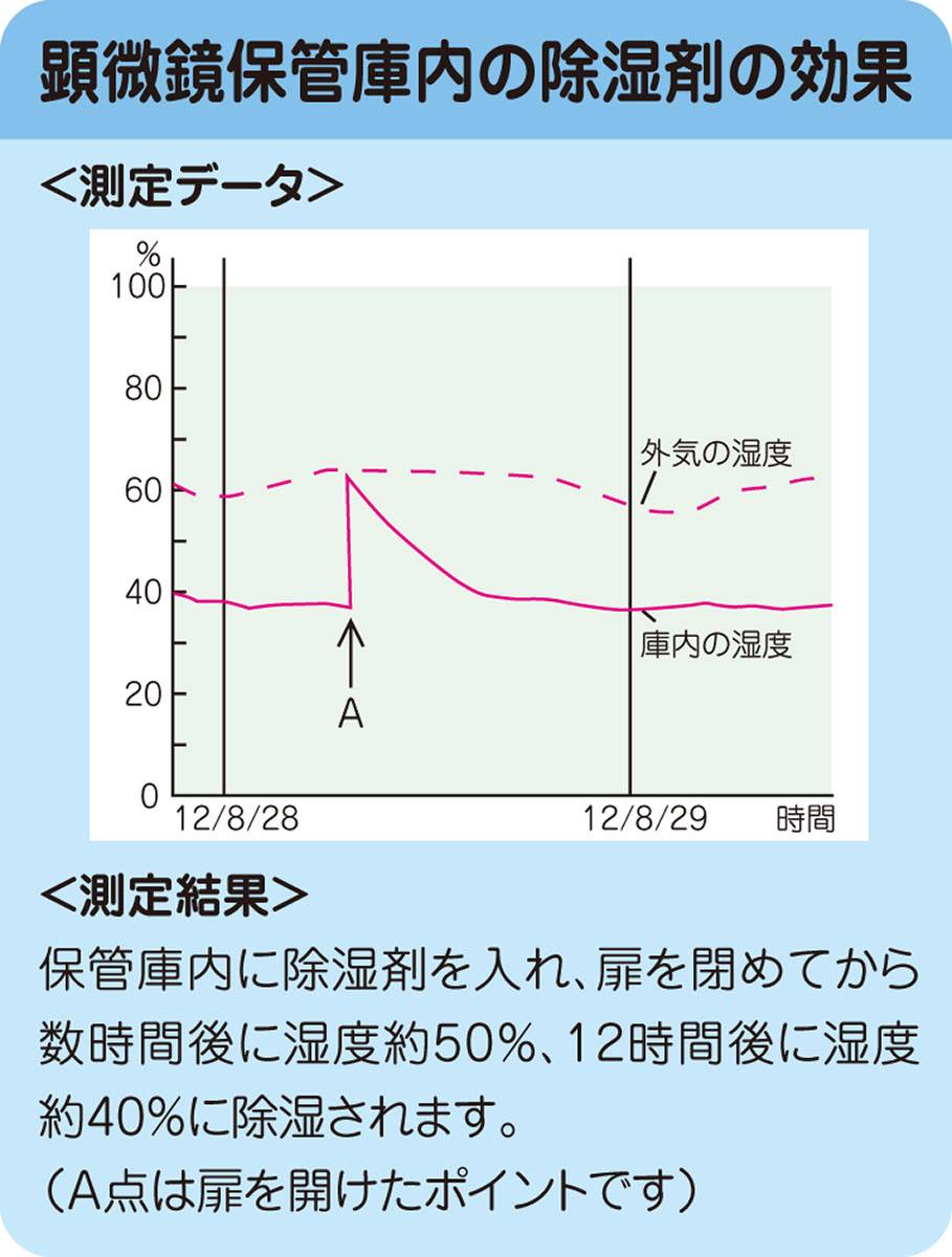 顕微鏡保管庫（耐震固定具・除湿剤付） KH－48TFN【りかなび