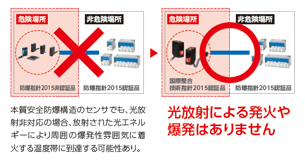 XDLN-S30Rシリーズ | 竹中電子工業株式会社 | 光電子センサーと