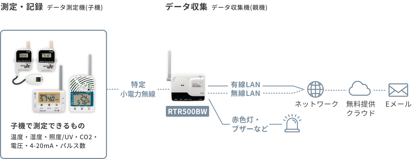 データロガー おんどとりRTR500BW製品ページ｜T&D-公式-