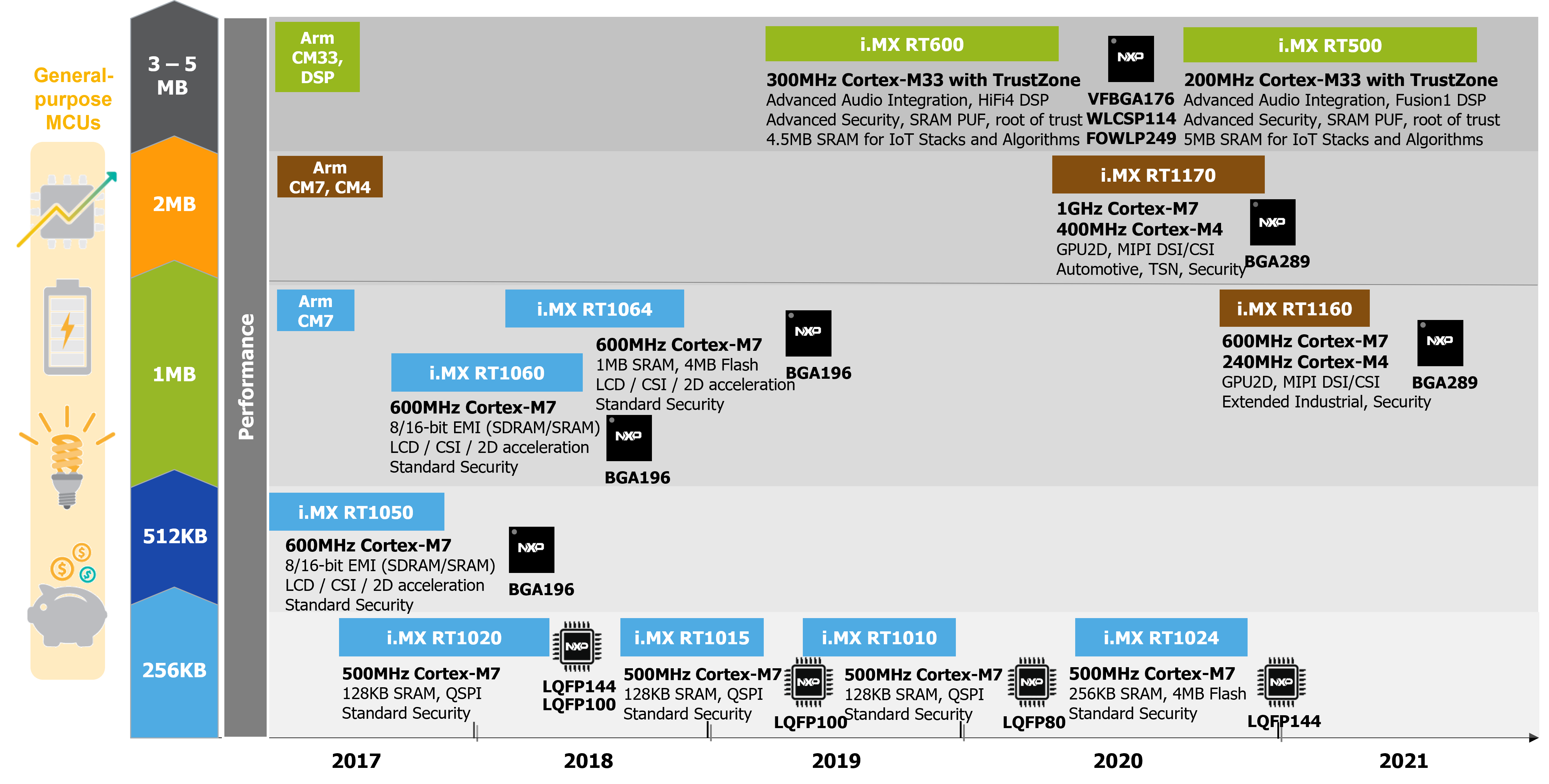 NXP Semiconductors / i.MX RTシリーズ | 半導体ソリューション | 東京