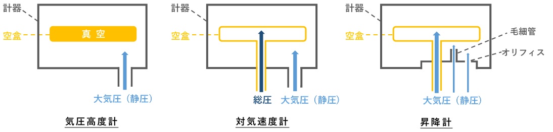 空盒計器とは？